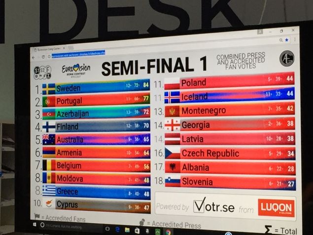 Og som dere ser er det slik de som stemmer på pressesenteret tror at den første semifinalen vil ende. Og for de som lurer, Norge ligger på 5.plasss foreløpig på listen for semifinale 2.